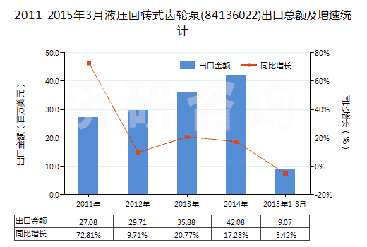 2011-2015年3月液壓回轉(zhuǎn)式齒輪泵(84136022)出口總額及增速統(tǒng)計(jì)